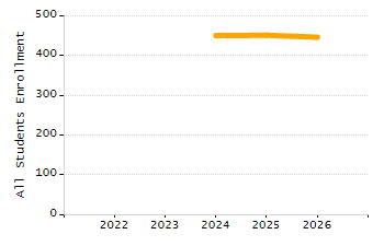 Percentage of students suspended out-of-school at least once chart