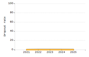 Percentage of school-aged residents enrolled in public school chart