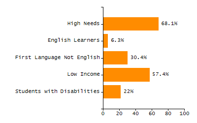 Percentage of kindergarten students enrolled full-day kindergarten line chart