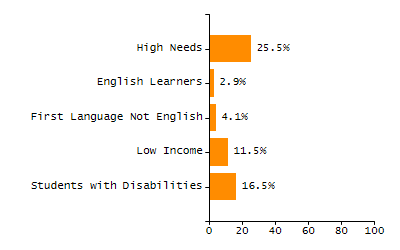 Chronically absent rate chart