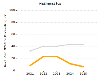 Organization Total Enrollment percentage chart