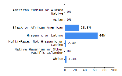 Percentage of school-aged residents enrolled in public school chart