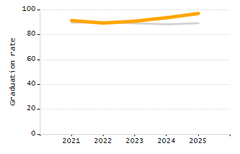 Percentage of kindergarten students enrolled full-day kindergarten line chart