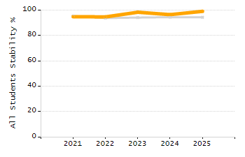 Organization Total Enrollment percentage chart