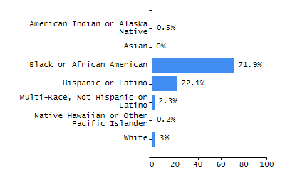 Organization Total Enrollment percentage chart