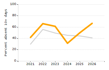 Percentage of students suspended out-of-school at least once chart