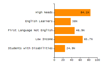Organization Total Enrollment percentage chart