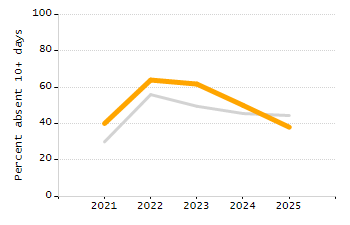 Organization Total Enrollment percentage chart