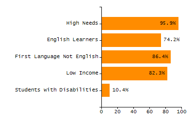 Percentage of school-aged residents enrolled in public school chart