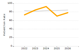 Percentage of kindergarten students enrolled full-day kindergarten line chart