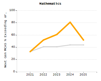 Stability rate chart