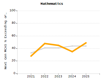 5-year cohort graduation rate chart
