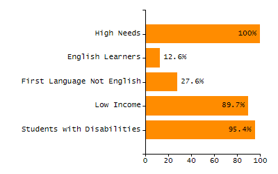Dropout rate chart