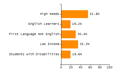 5-year cohort graduation rate chart