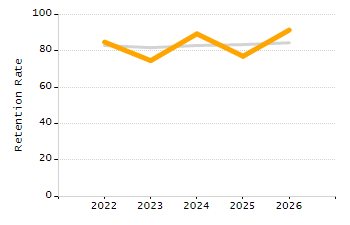 Organization Total Enrollment percentage chart