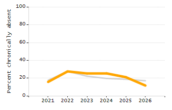 Percentage of school-aged residents enrolled in public school chart