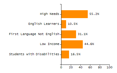 Organization Total Enrollment percentage chart
