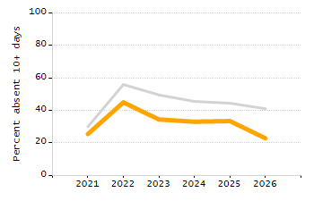 Organization Total Enrollment percentage chart