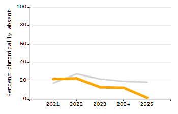 Organization Total Enrollment percentage chart