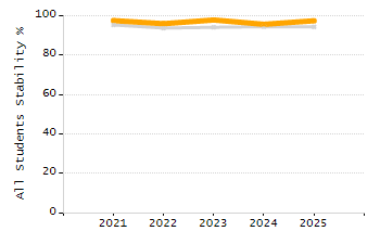 Percentage of students suspended out-of-school at least once chart