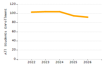 Percentage of school-aged residents enrolled in public school chart