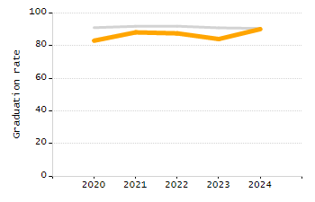 Percentage of school-aged residents enrolled in public school chart