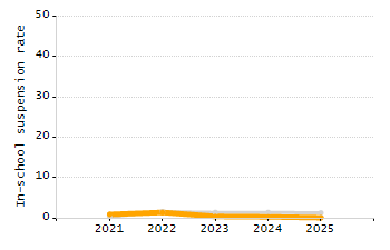 Dropout rate chart