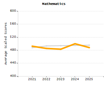 Organization Total Enrollment percentage chart