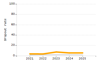Dropout rate chart