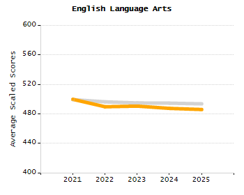 Dropout rate chart