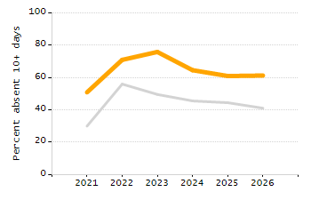 Percentage of school-aged residents enrolled in public school chart