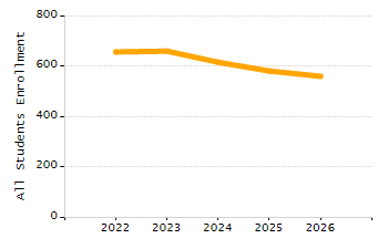 Organization Total Enrollment percentage chart