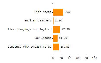 Stability rate chart