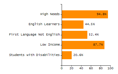 Percentage of students suspended out-of-school at least once chart
