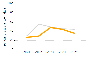 Chronically absent rate chart