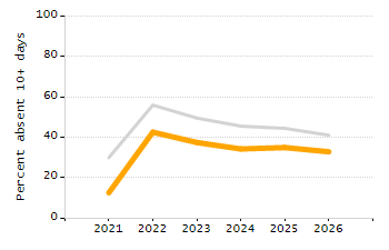 Dropout rate chart