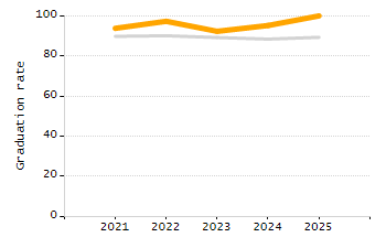 Percentage of kindergarten students enrolled full-day kindergarten line chart