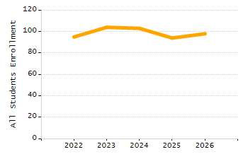 5-year cohort graduation rate chart