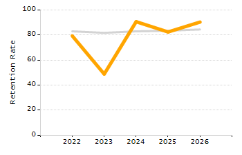 Percentage of kindergarten students enrolled full-day kindergarten line chart