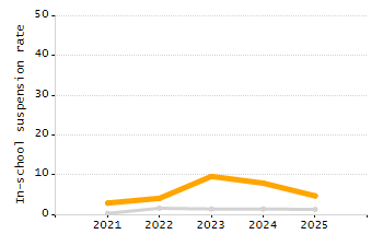 Percentage of students suspended in-school at least once chart