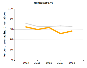 Dropout rate chart
