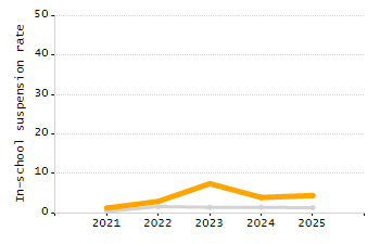 Percentage of school-aged residents enrolled in public school chart