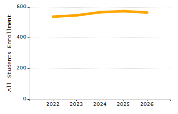 Organization Total Enrollment percentage chart