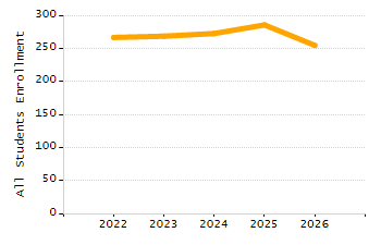 Organization Total Enrollment percentage chart