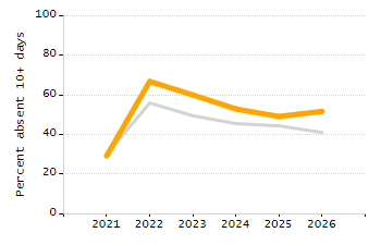 Percentage of kindergarten students enrolled full-day kindergarten line chart