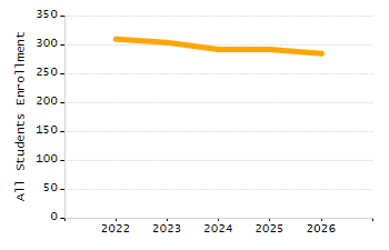 Organization Total Enrollment percentage chart