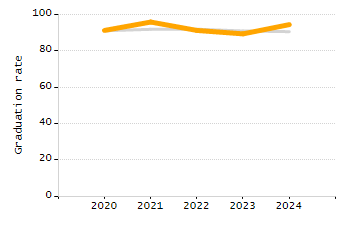 5-year cohort graduation rate chart