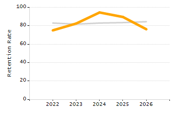Percentage of kindergarten students enrolled full-day kindergarten line chart