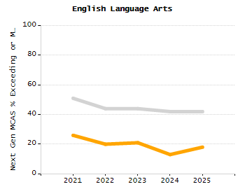 Percentage of students suspended out-of-school at least once chart