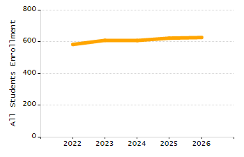 Organization Total Enrollment percentage chart